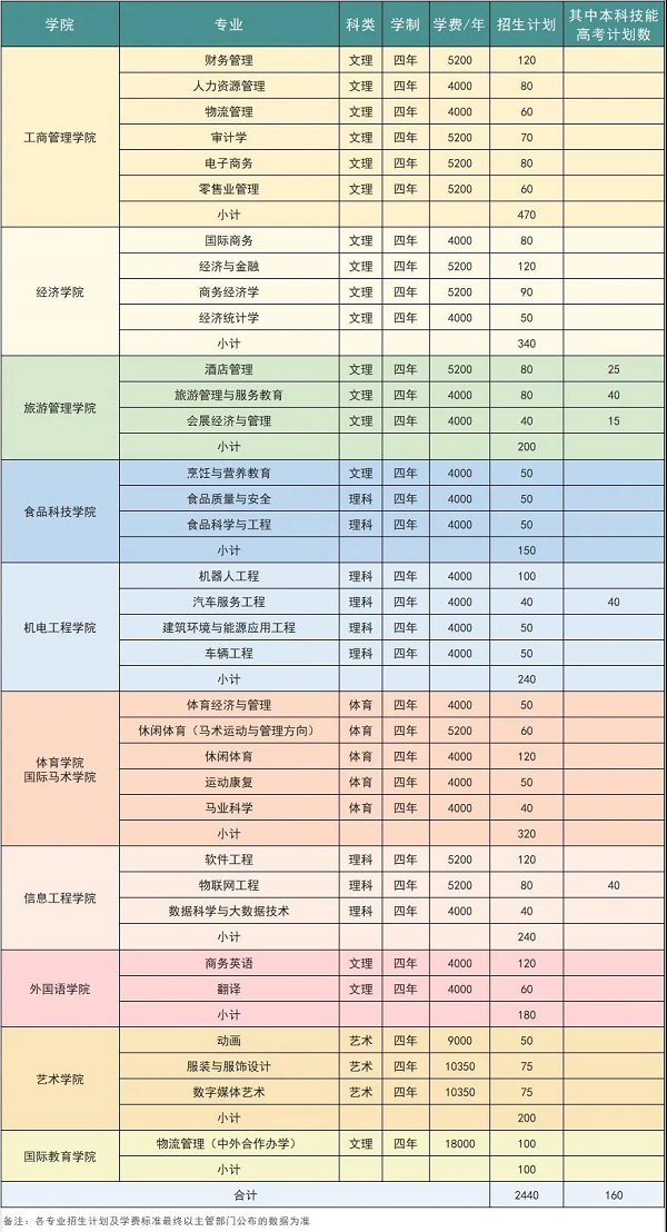 武汉商学院招生计划