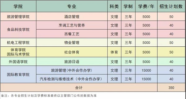武汉商学院招生计划
